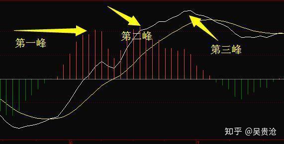 該形態三個峰的峰值對走勢的研判也有重要作用.