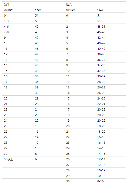 gmat分数对照表想考700语文数学各能错几题