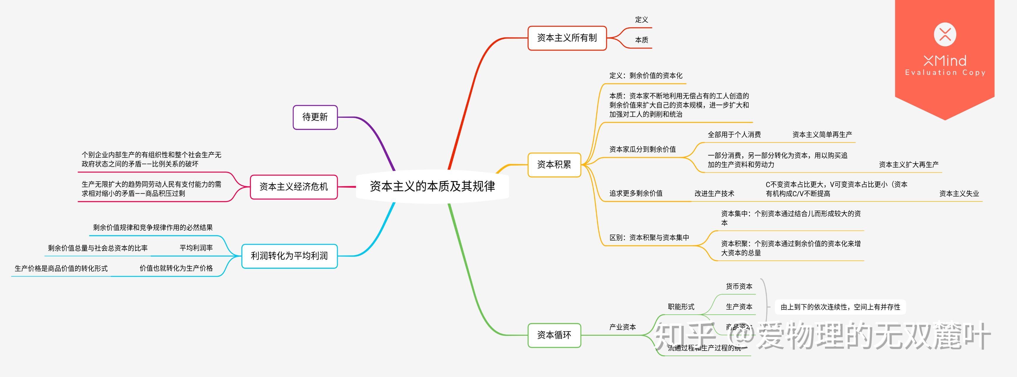 物理系學生的馬克思主義基本原理思維導圖