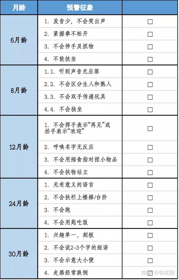 3岁以下婴幼儿心理行为发育问题预警征象表
