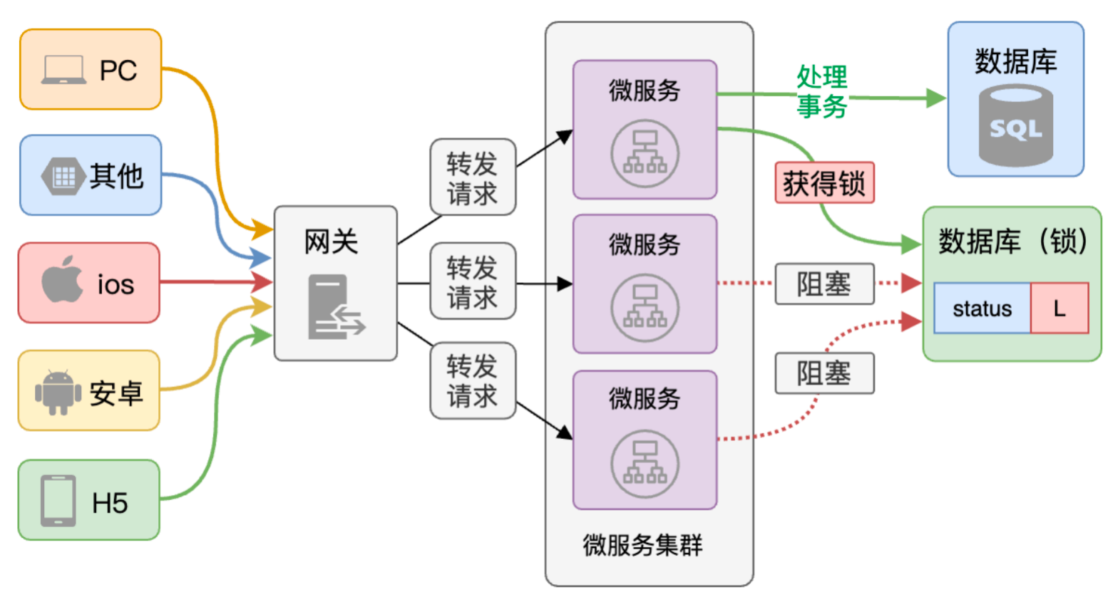 一文彻底弄清楚分布式锁