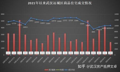 關於2023年4月武漢新房住宅成交數據你瞭解多少