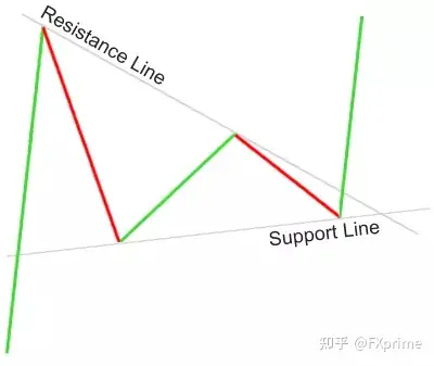 如何在看涨和看跌三角旗形模式中交易？