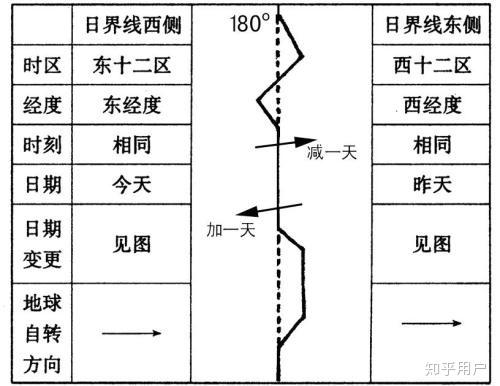 以本初子午线为起点,向东或向西180度是什么线? - 知乎