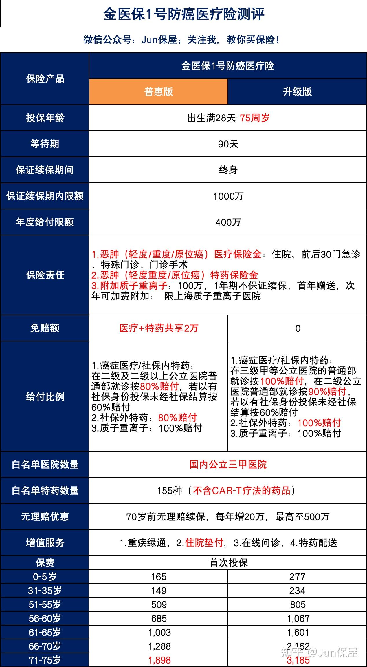 金医保1号父母防癌医疗险，最推荐这两类人购买 知乎 9067