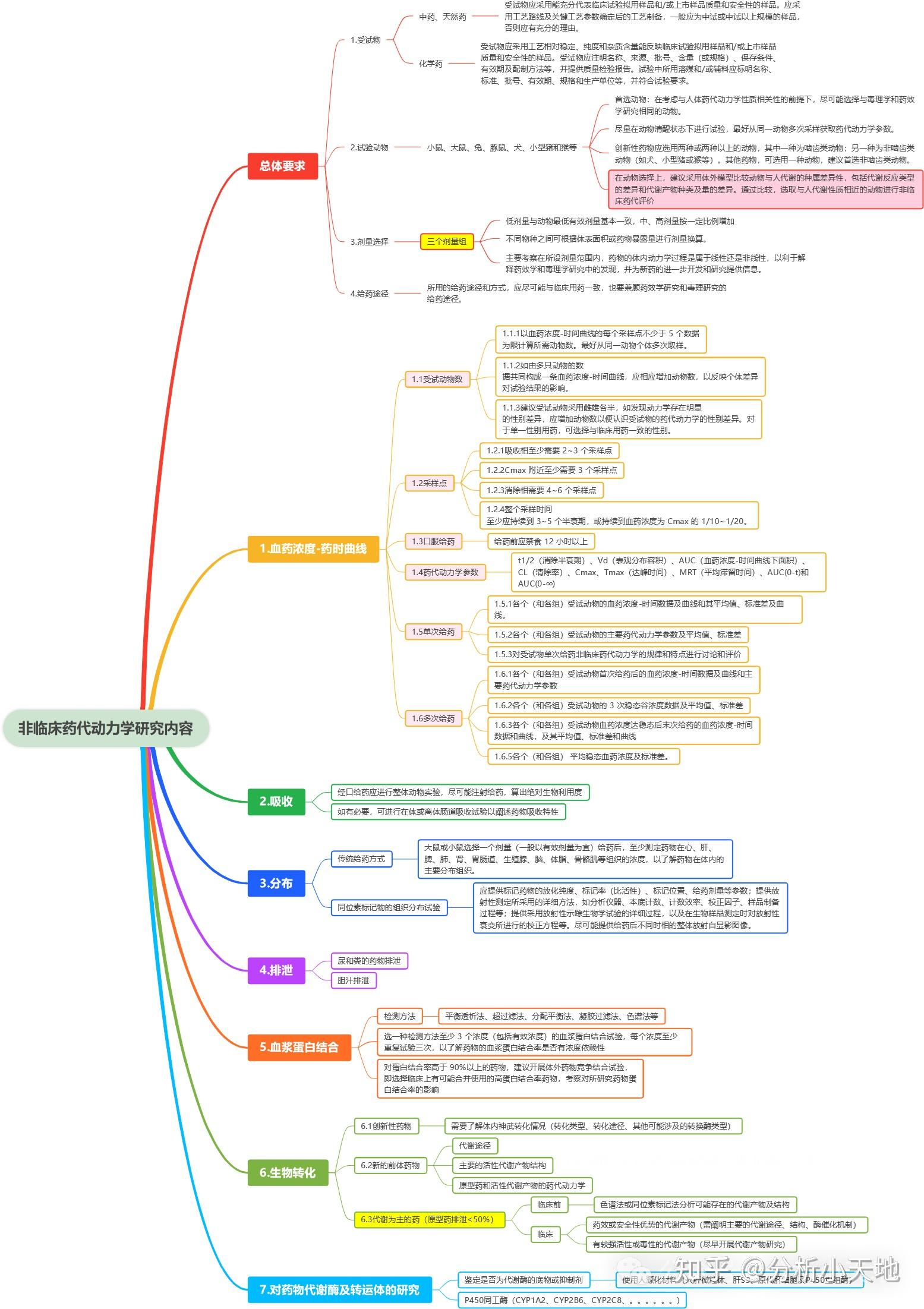 药代动力学思维导图