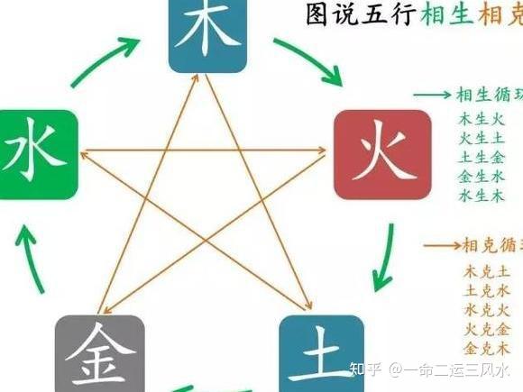 五行相生相克法则(相信科学) - 知乎