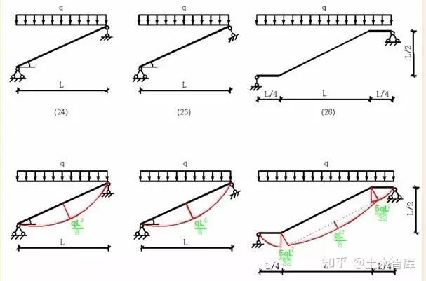 各种结构弯矩图的绘制，结构工程师必备基本功！ - 知乎
