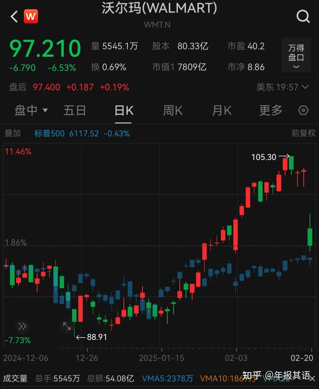 沃尔玛2024 Q4发布：中国消费者不知道的事，沃尔玛如何在2024年悄悄赚走了6800亿？ - 知乎