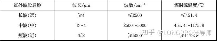 国际标准红外辐射波长是如何划分的？ - 知乎