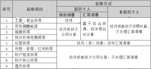 我叫個稅我變了11月9日起這是我最新最全的稅率表