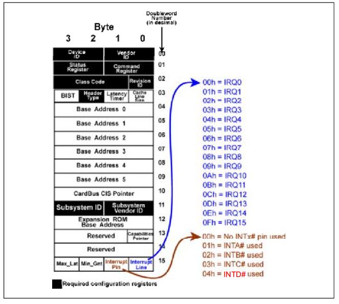 Pci configuration begin как исправить