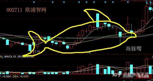 无论主力借助什么题材,只要k线形态走出海豚嘴形态,上涨的概率相当大.