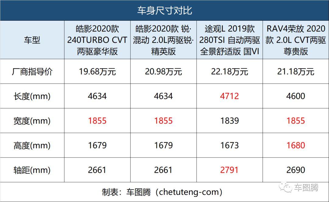 广汽本田皓影为什么会成为爆款