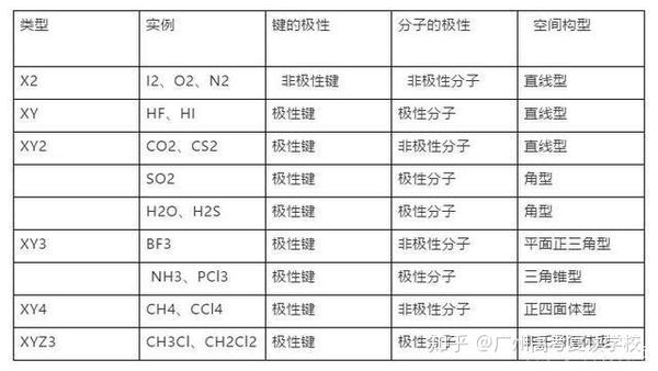 分子极性如何判断？四步就能搞定，高一必看！ - 知乎
