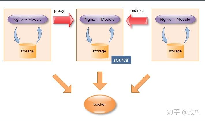 FastDFS——从入门到入土(上) - 知乎