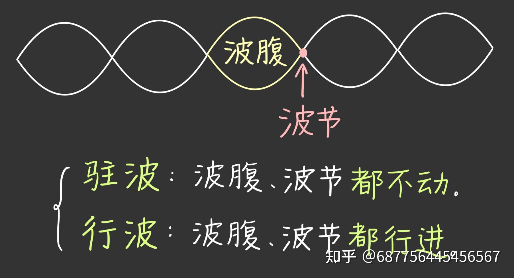如何用“波节”“波腹”理解“行波”“驻波”的概念? - 知乎