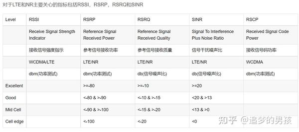 LTE学习之RSRP、RSRQ、RSSI和SINR - 知乎