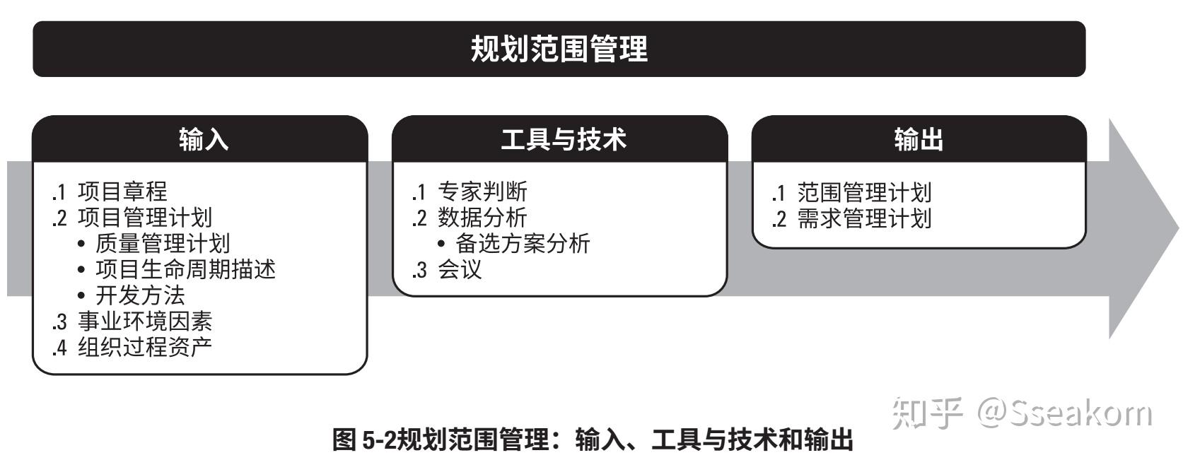 5pmp小结项目范围管理