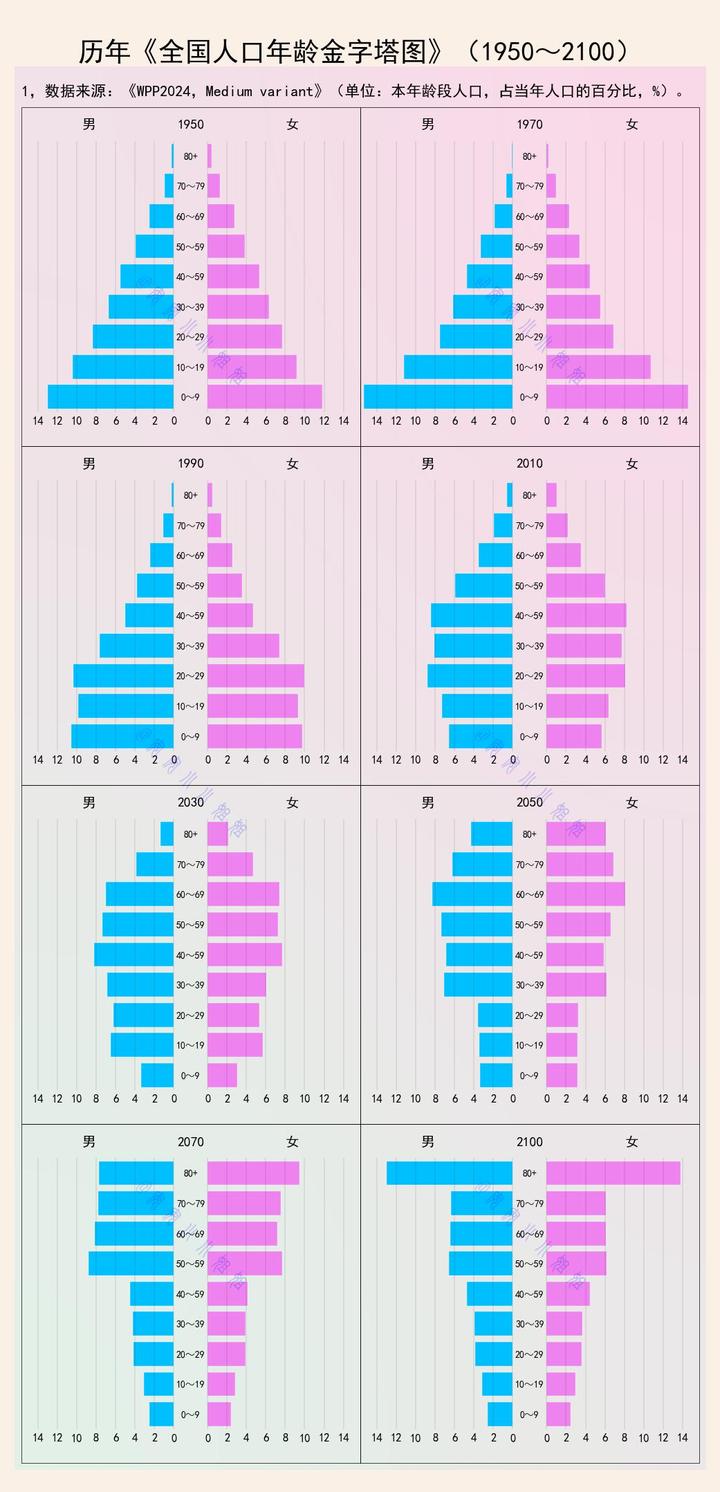 1950～2100人口金字塔图:从正三角到倒三角