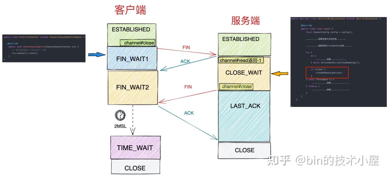 我为 Netty 贡献源码 | 且看 Netty 如何应对 TCP 连接的正常关闭，异常关闭，半关闭场景 - 知乎
