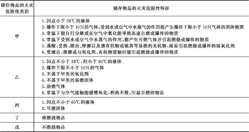 4 火灾危险性分类 消防技术标准规范速查手册 知乎书店