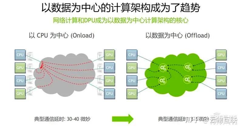 Dpu Ros Router 高性能网络 — SmartNIC、DPU 设备演进与运行原理 - 知乎