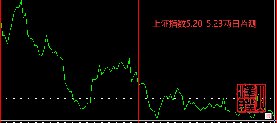 5月20日滬深走勢劇透指數行情啟動倒計時