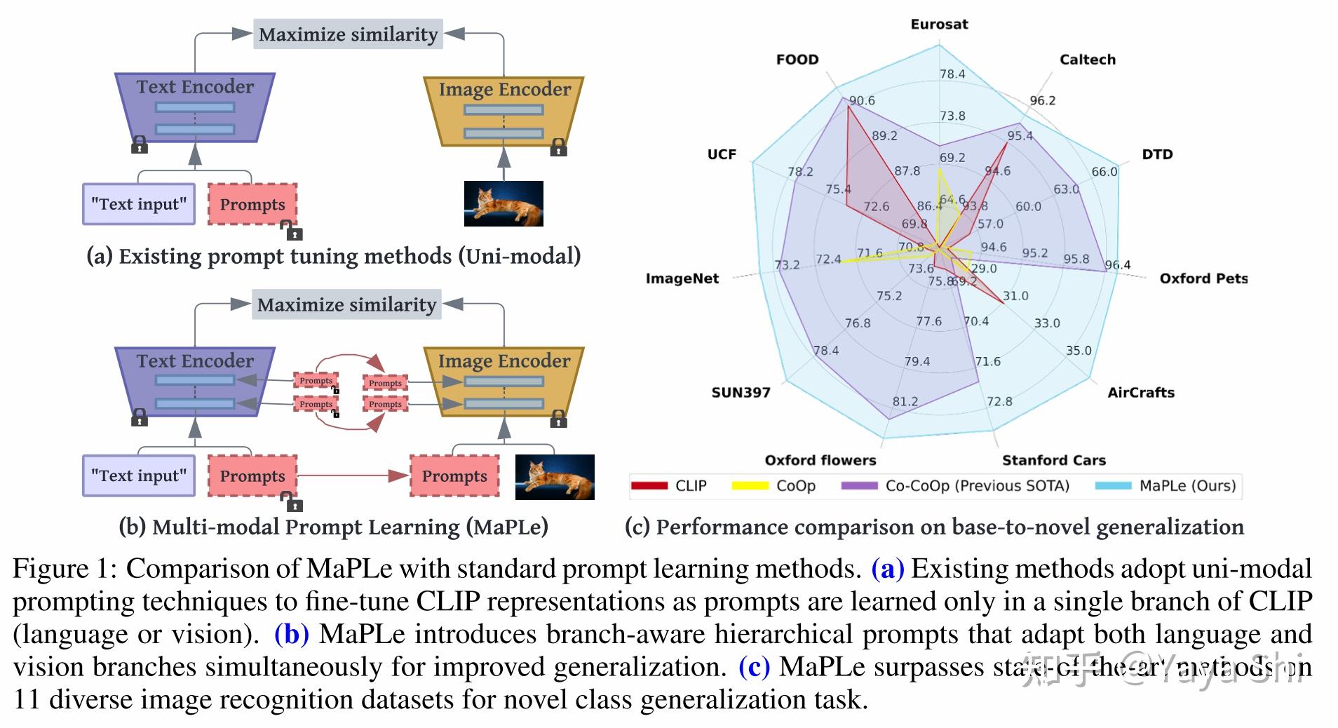 Parameter Efficient Transfer Learning For Vision And Language Tasks