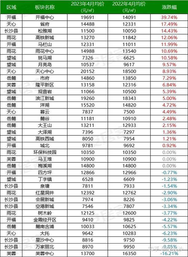 最高涨幅39%！长沙各区房价涨跌出炉，这十大板块涨得最多…… - 知乎