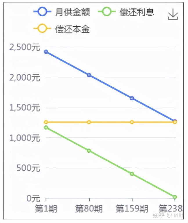 33元,第二個月開始遞減.