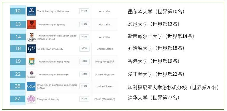 澳洲大学排名一览表_澳洲一览排名表大学有哪些_澳洲排名前十大学
