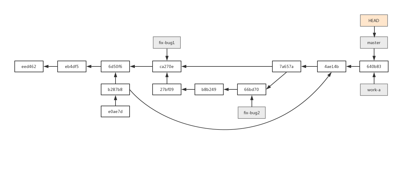 git由浅入深之分支管理
