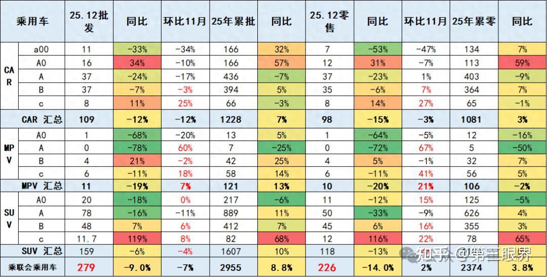 【眼观】12月车市变化复盘,自主品牌全面赶超了吗?