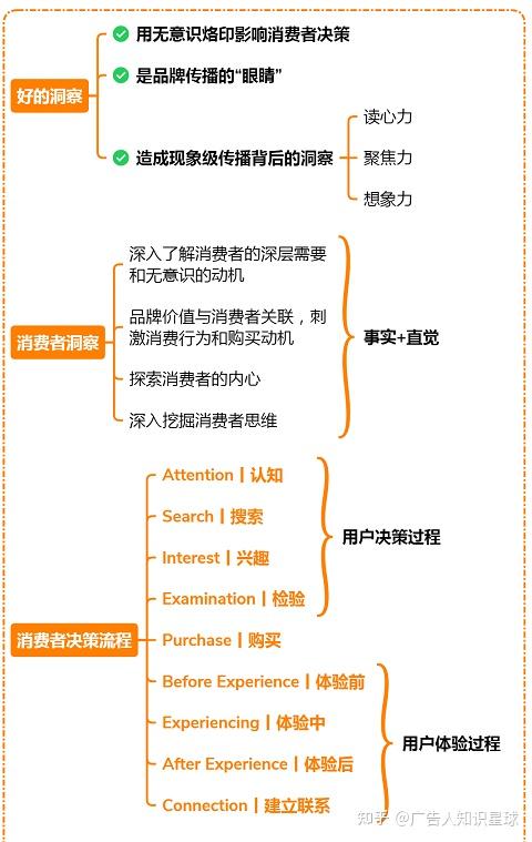 思维导图策划技能学习一文带你读懂品牌传播