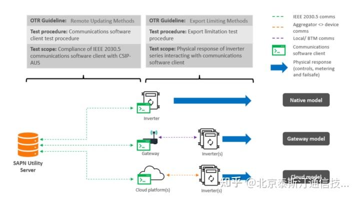 澳大利亚CSIP IEEE2030.5认证测试及技术标准咨询服务 - 知乎