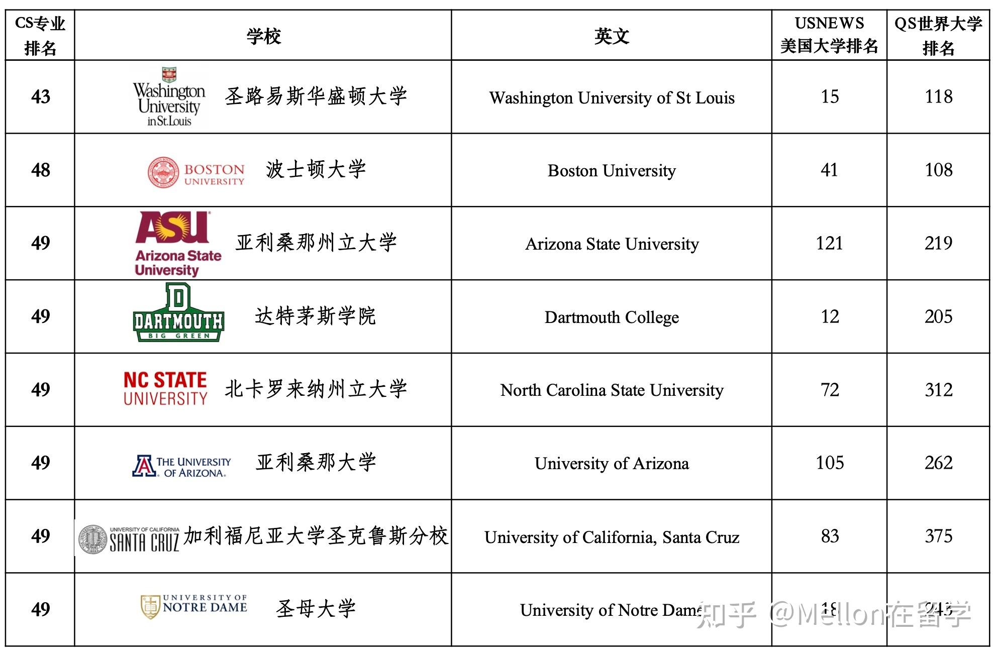 选校必备：2023年CS专业美国大学排名（USNEWS &QS) 知乎