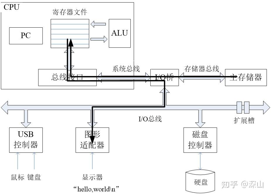 1.4 运行hello.c程序 - 知乎