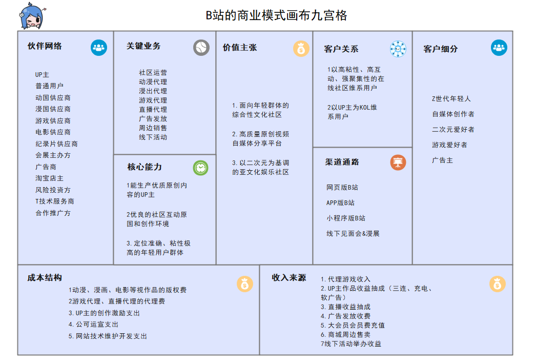 04b站商业模式画布