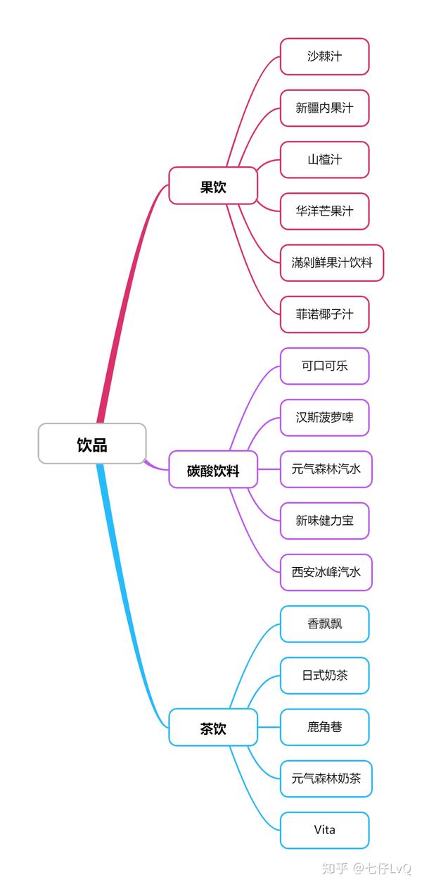 饮料分类思维导图图片