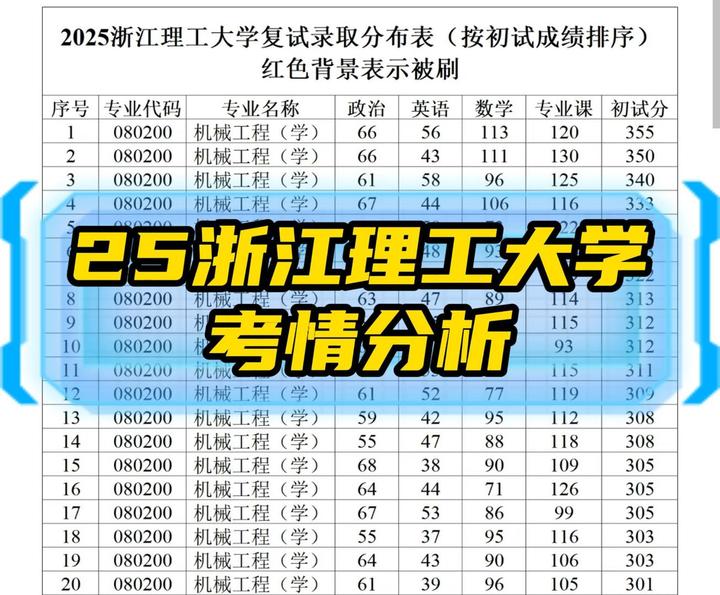 25浙江理工大学机械考研分析| 好端端的,没人考了咋回事 - 知乎