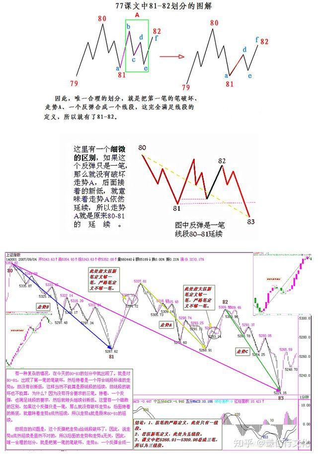 纏論第77課一些概念的再分辨分型筆線段篇