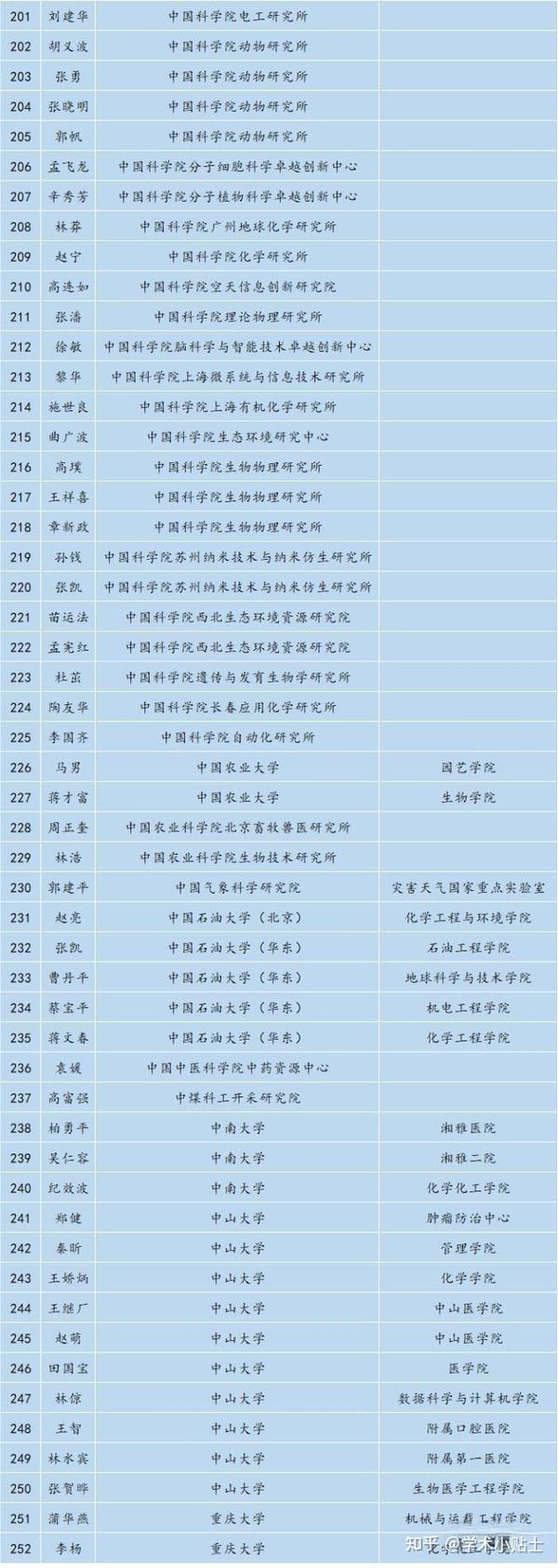 2023国家杰青、优青最新名单汇总 - 知乎