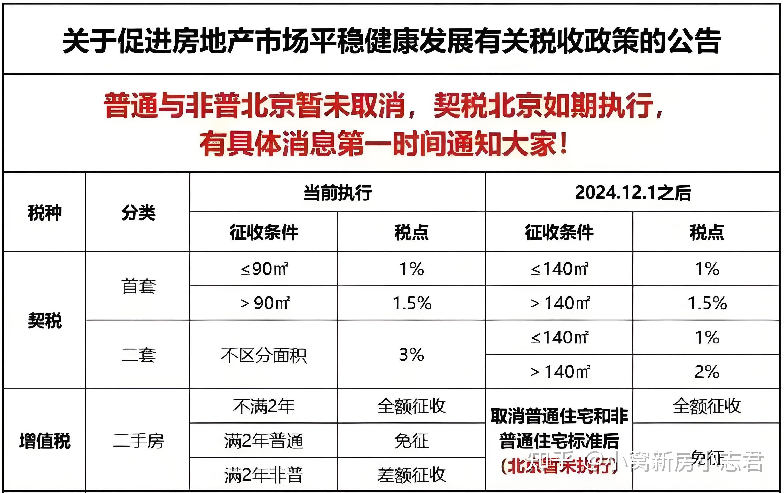 收藏版 | 北京最新购房政策汇总：资质、税费、贷款、利率 - 知乎