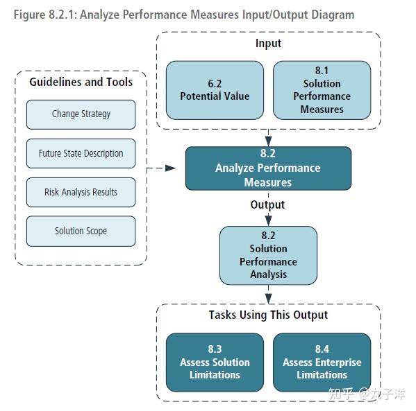 CBAP学习分享（Chapter 8.2 Analyze Performance Measures) - 知乎