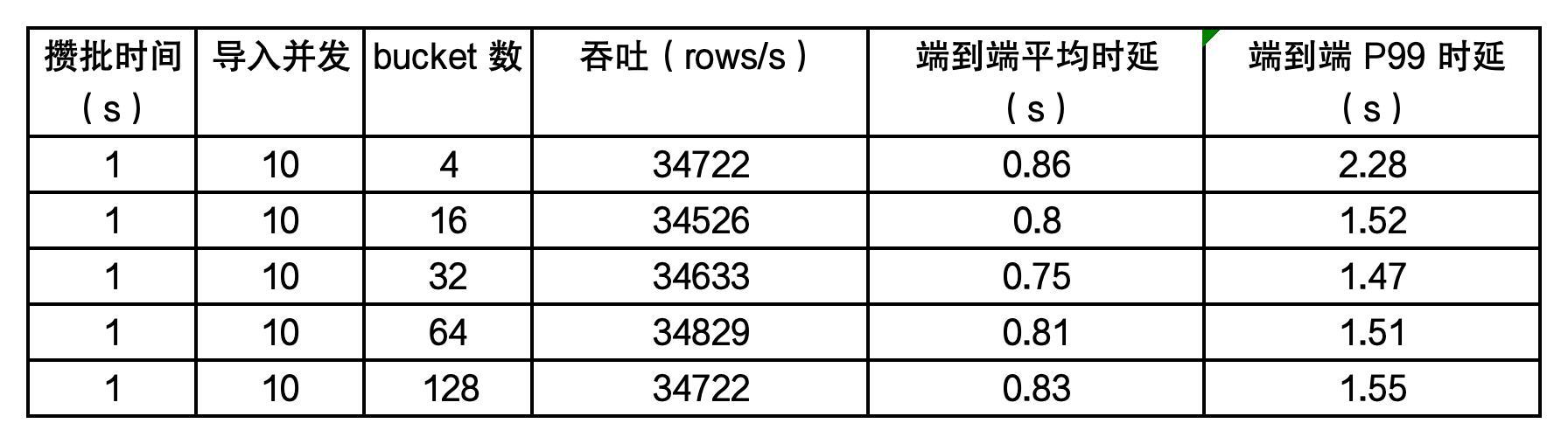 Apache Doris 数据导入原理与性能优化 | Deep Dive - 知乎