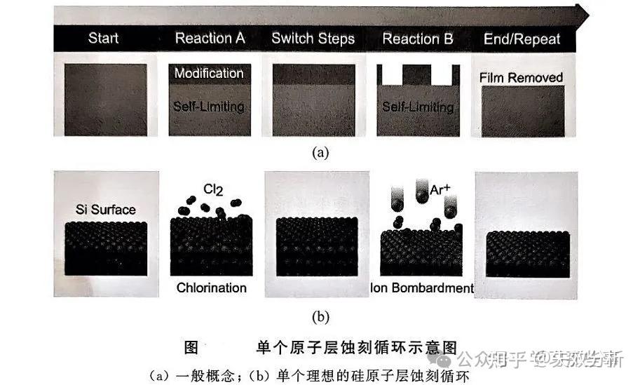 等离子体先进蚀刻技术 - 知乎