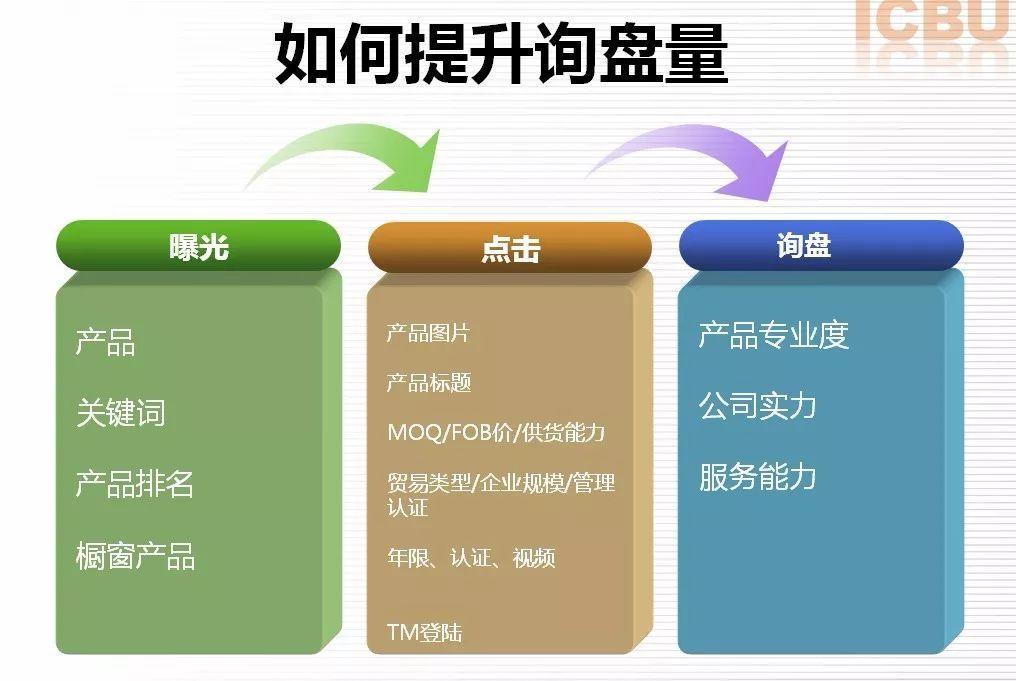 外贸干货 | 询盘跟进与分析技巧 - 知乎
