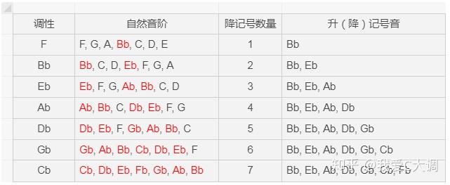 這是帶有調號(升降記號)的五度圈.