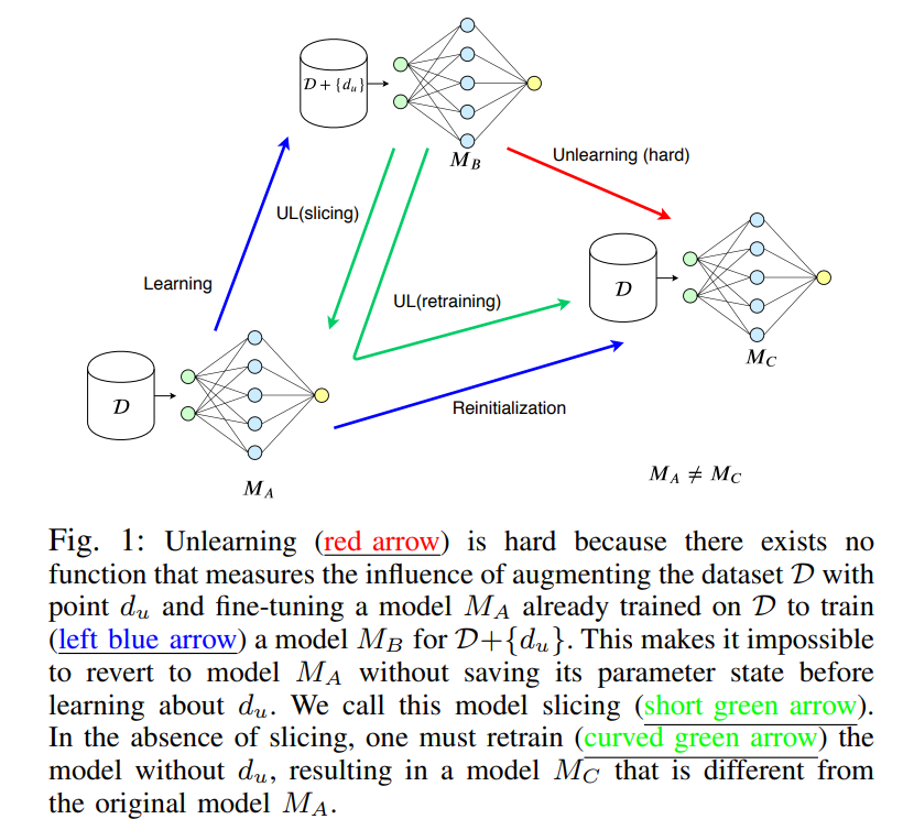  adaptive machine unlearning 